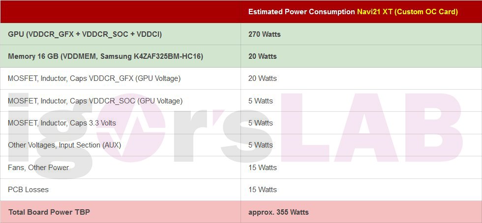 AMD Radeon RX 6000 Graphics Cards_Radeon RX 6900 XT Custom_Big Navi GPU_Navi 21 XT Power Consumption