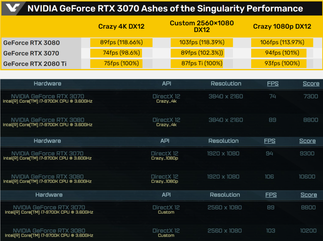 NVIDIA Geforce RTX 3070 Graphics Card Benchmarks_Leak